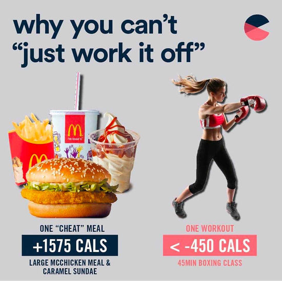 Fueling Your Success: Why You Can't Out-Train a Bad Diet 🏋️♂️